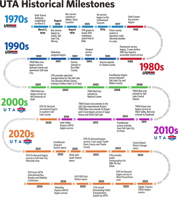 UTA Timeline Graphic